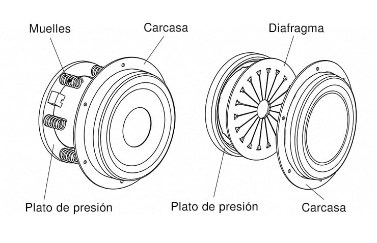 Diagrama técnico de embrague en coche de transmisión manual.